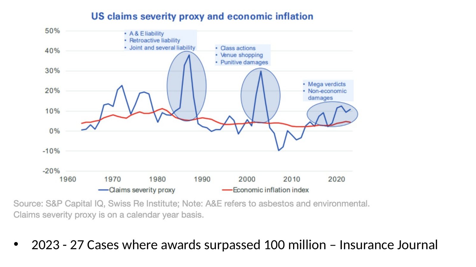 U.S. claims severity against economic inflation since 1960 (source: S&P Capital IQ, Swiss Re Institute), from the presentation.